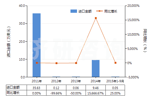 2011-2015年9月中國克拉維酸及其鹽(HS29349950)進口總額及增速統(tǒng)計